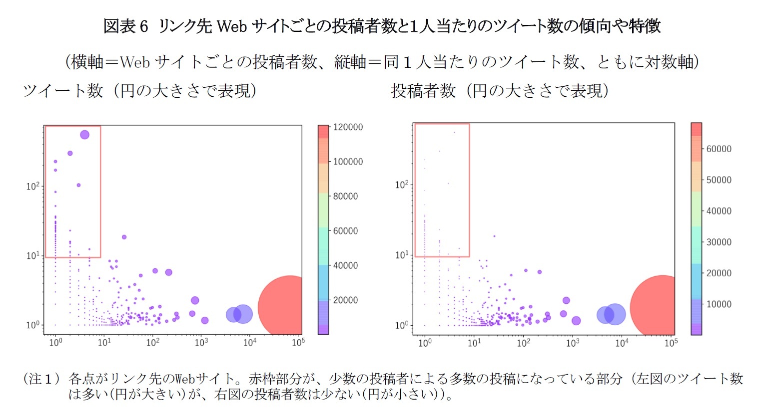 図表6　リンク先Webサイトごとの投稿者数と１人当たりのツイート数の傾向や特徴