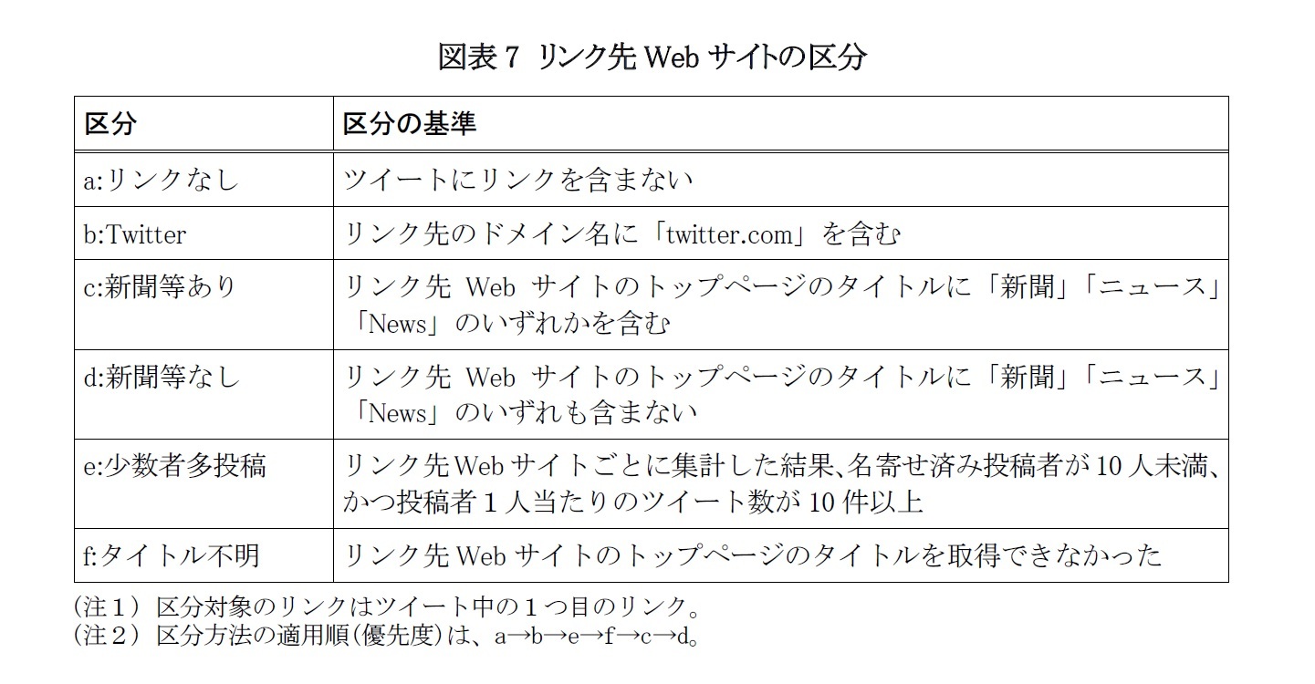 図表7　リンク先Webサイトの区分