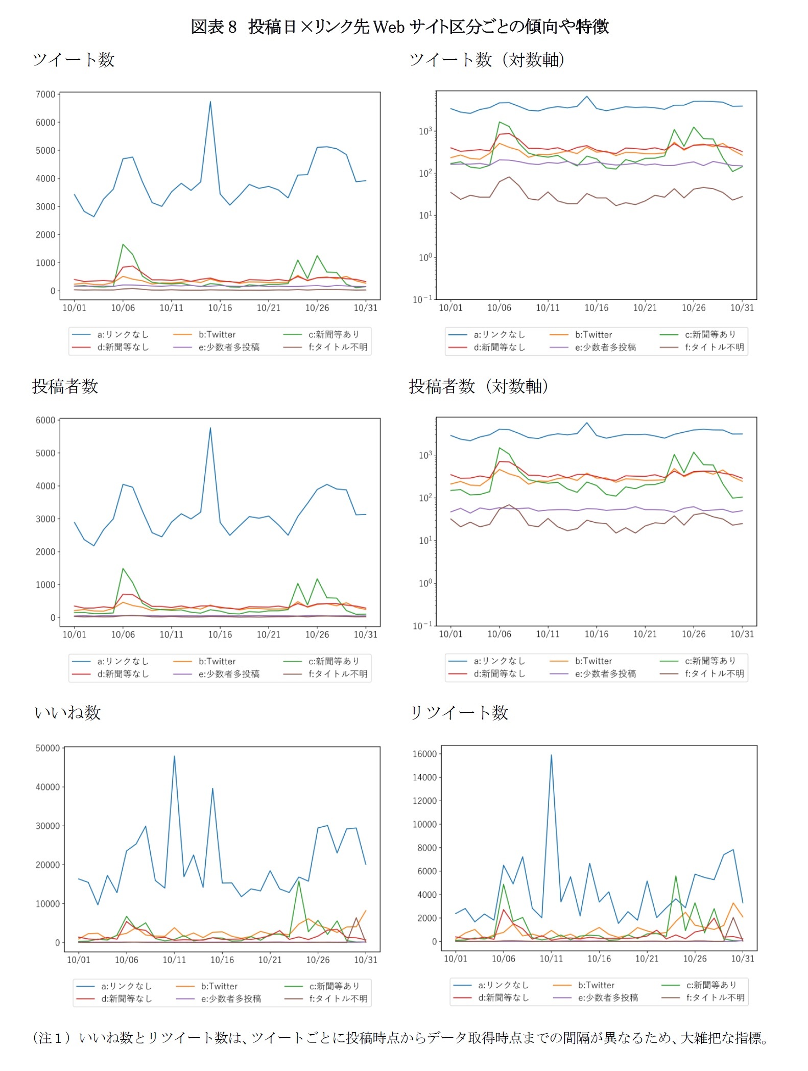 図表8　投稿日×リンク先Webサイト区分ごとの傾向や特徴