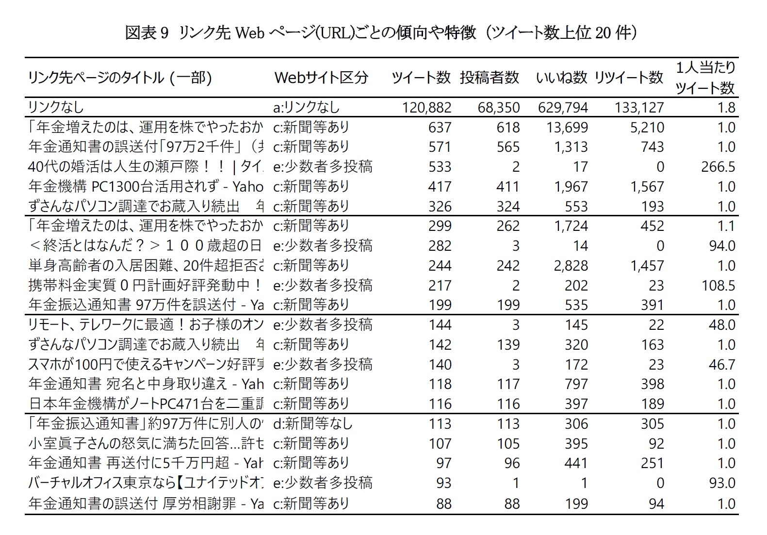 図表9　リンク先Webページ(URL)ごとの傾向や特徴 （ツイート数上位20件）