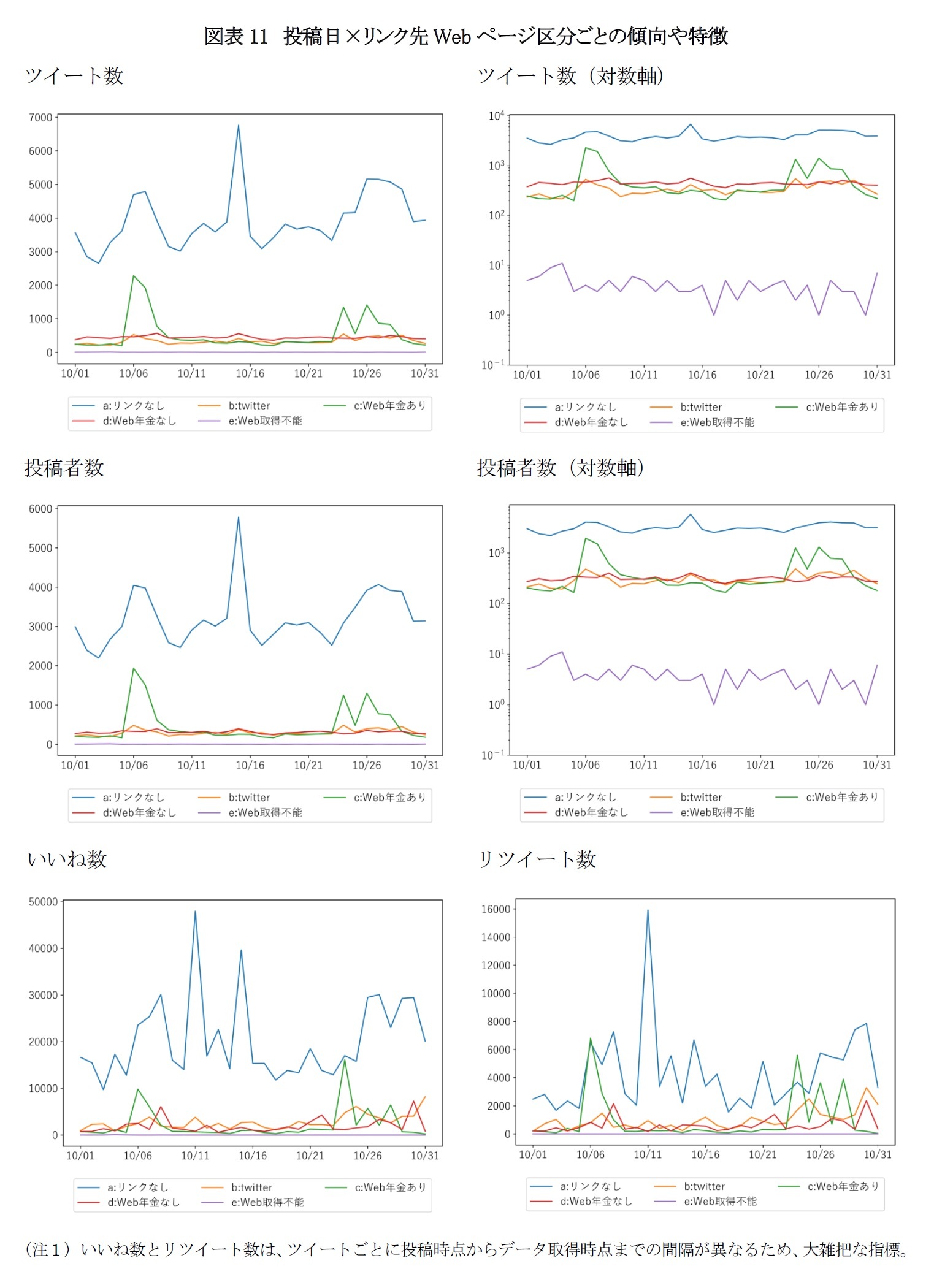 図表11 投稿日×リンク先Webページ区分ごとの傾向や特徴