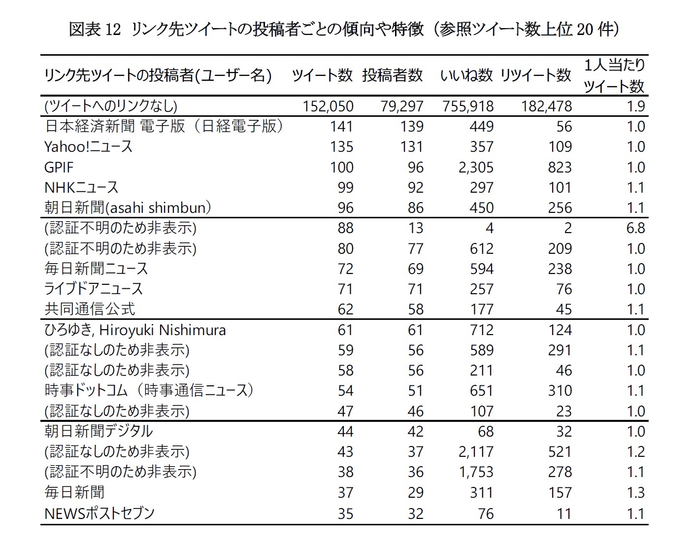 図表12 リンク先ツイートの投稿者ごとの傾向や特徴 (参照ツイート数上位20件)