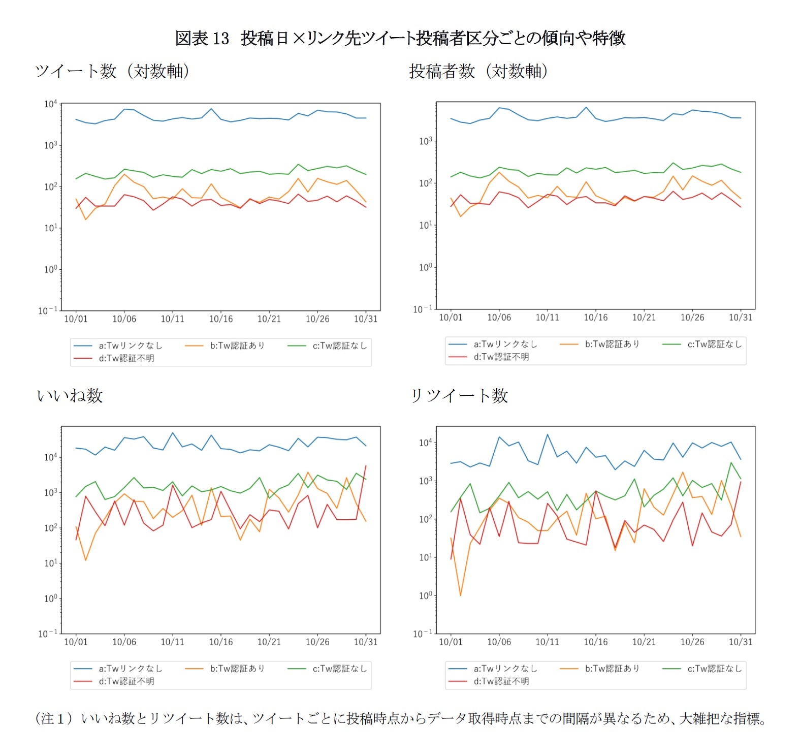 図表13　投稿日×リンク先ツイート投稿者区分ごとの傾向や特徴