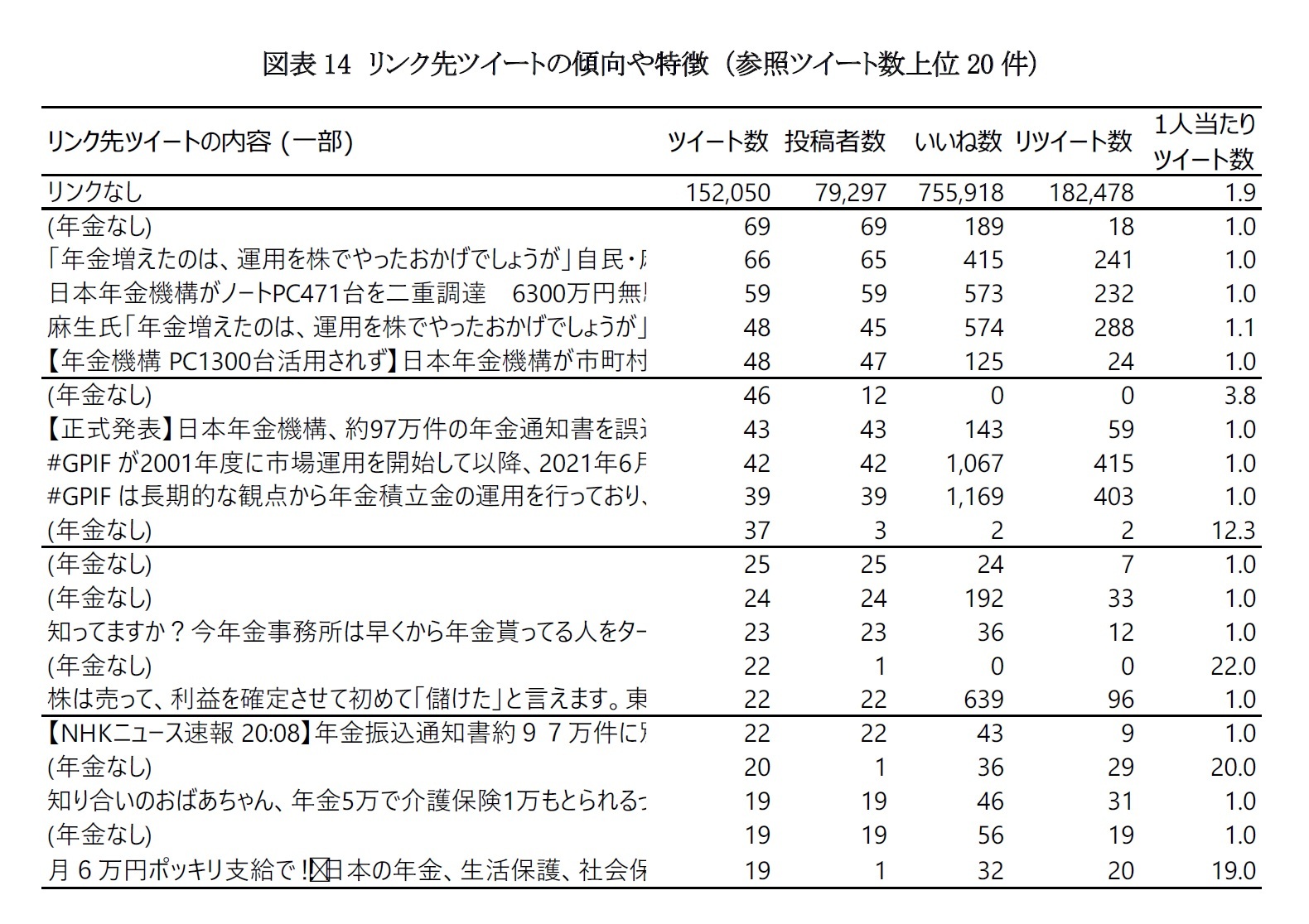 図表14 リンク先ツイートの傾向や特徴 (参照ツイート数上位20件)