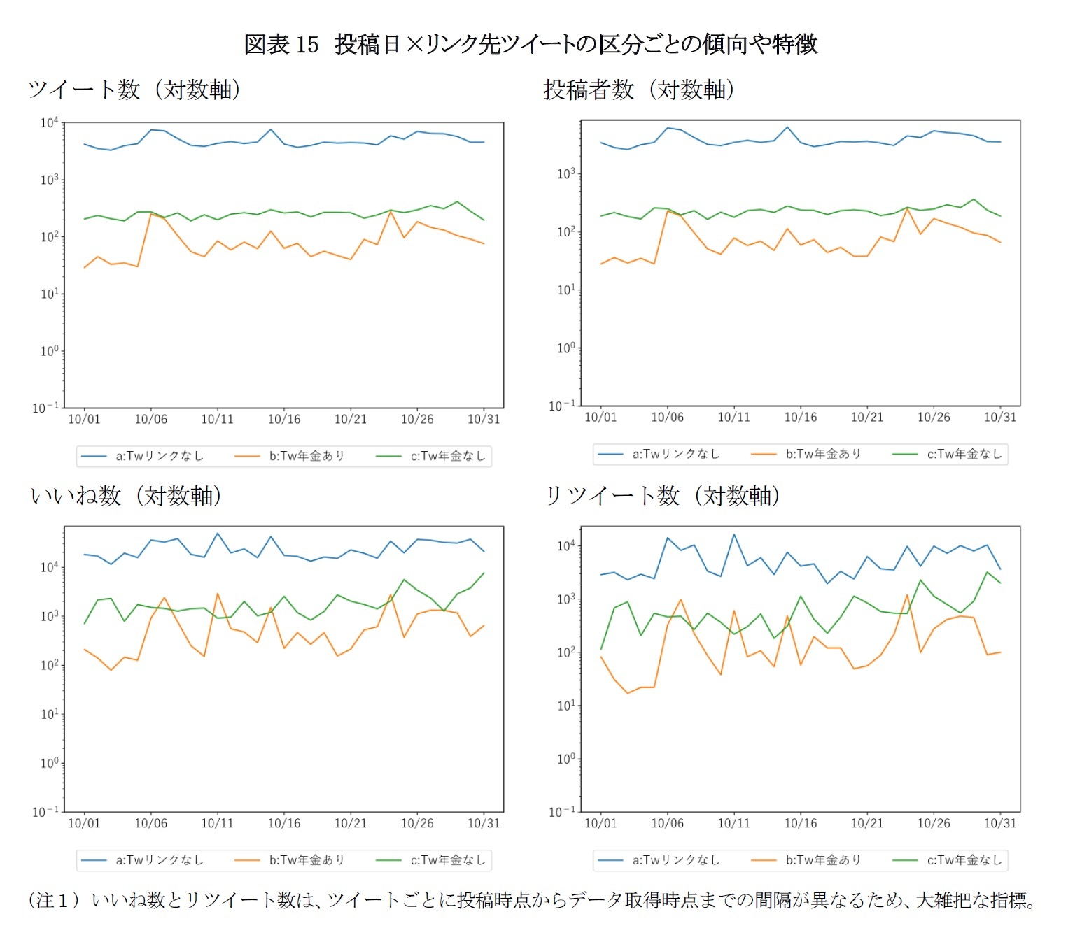 図表15　投稿日×リンク先ツイートの区分ごとの傾向や特徴