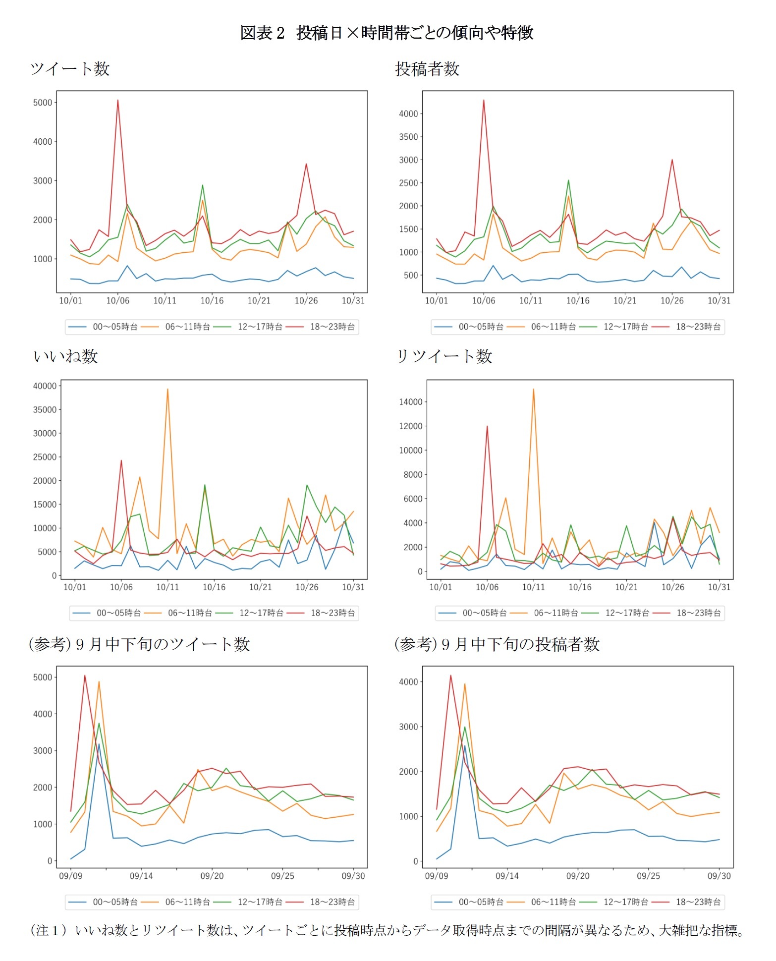 図表2 投稿日×時間帯ごとの傾向や特徴