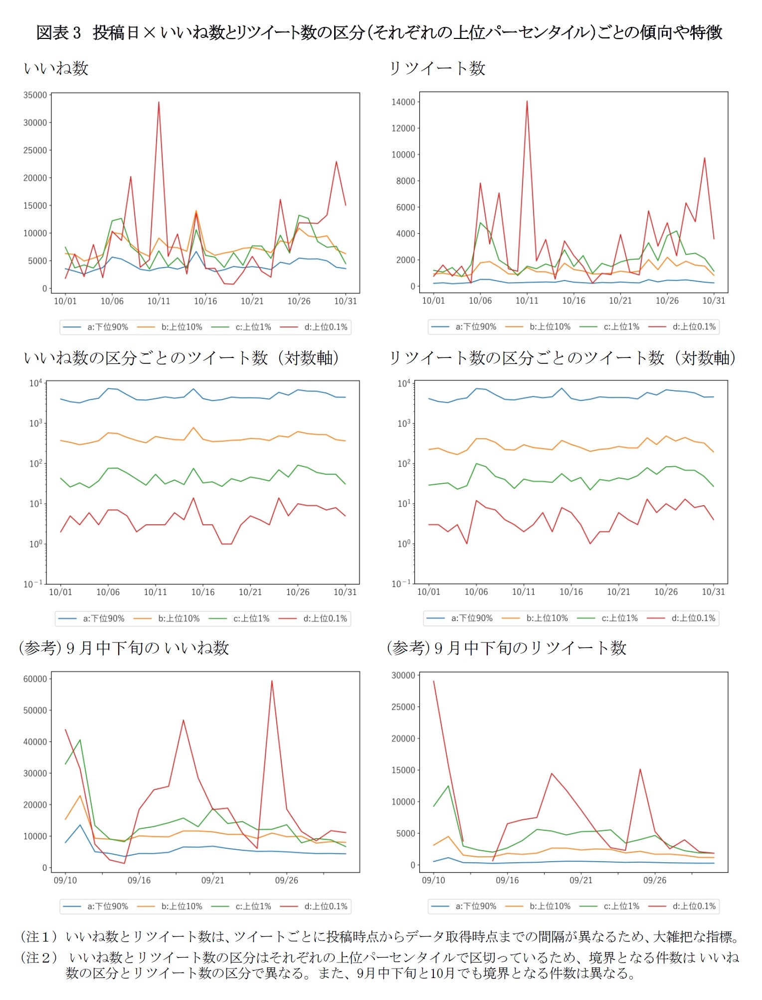 図表3　投稿日× いいね数とリツイート数の区分（それぞれの上位パーセンタイル）ごとの傾向や特徴