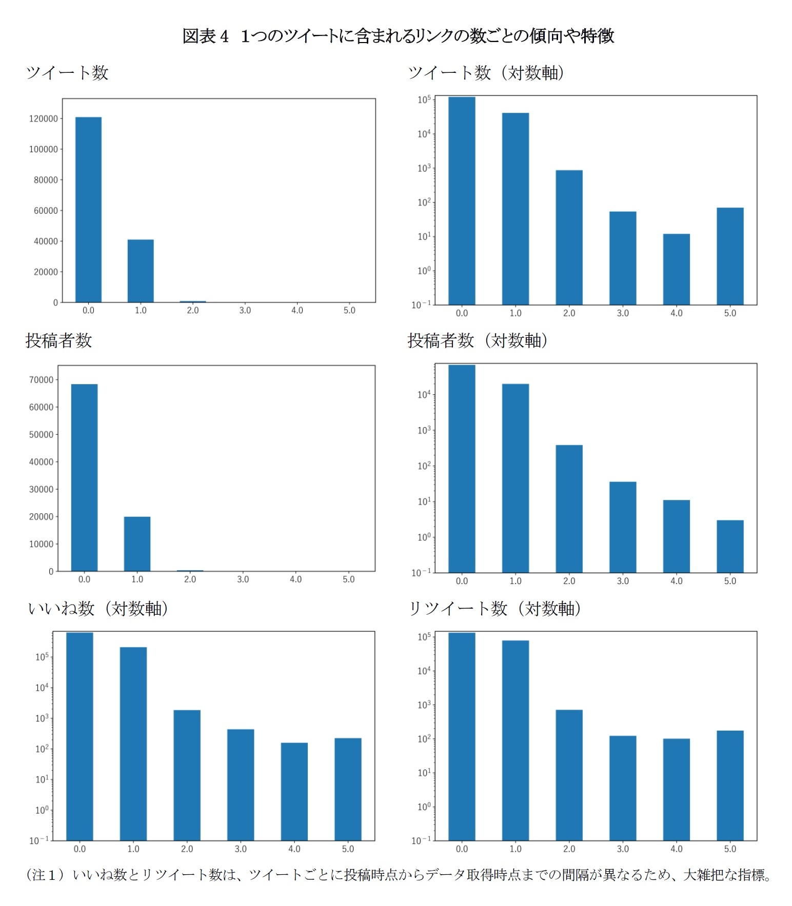 図表4 1つのツイートに含まれるリンクの数ごとの傾向や特徴