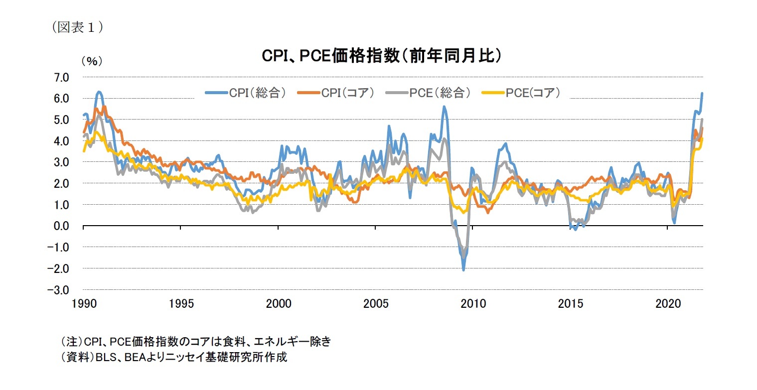 (図表1)CPI、PCE価格指数(前年同月比)