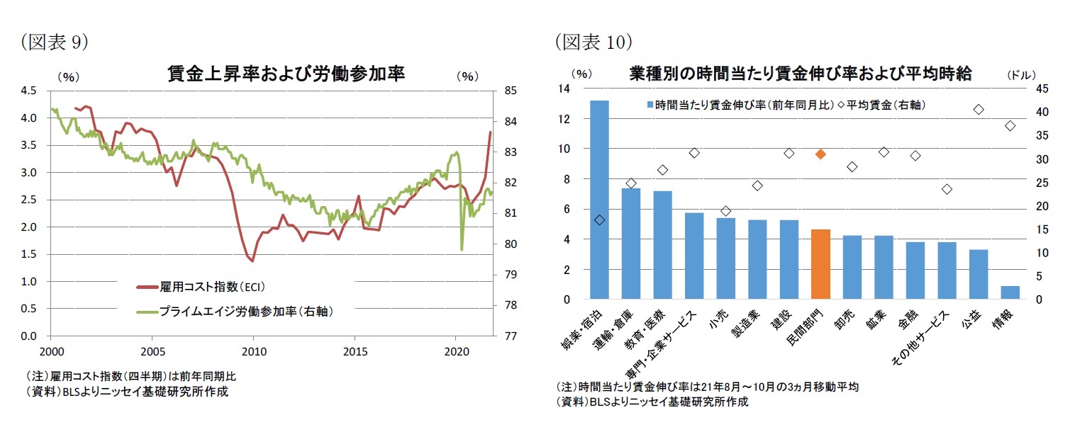 (図表9)賃金上昇率および労働参加率/(図表10)業種別の時間当たり賃金伸び率および平均時給