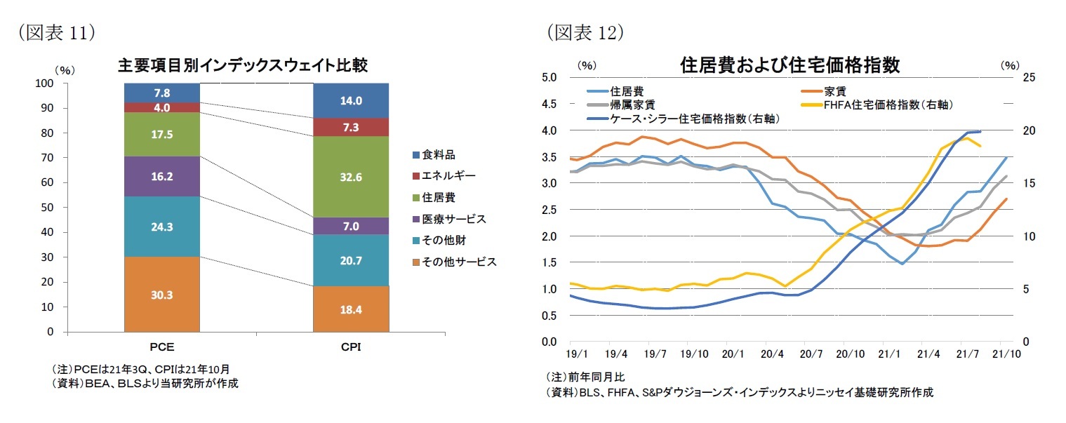 (図表11)主要項目別インデックスウェイト比較/(図表12)住居費および住宅価格指数