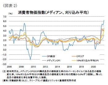 (図表2)消費者物価指数(メディアン、刈り込み平均)