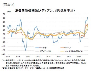 （図表2）消費者物価指数(メディアン、刈り込み平均）