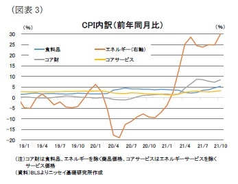 （図表3）CPI内訳（前年同月比）
