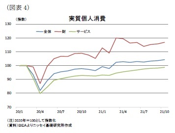 (図表4)実質個人消費