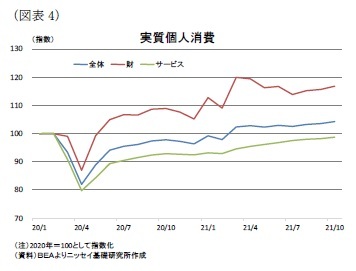 （図表4）実質個人消費