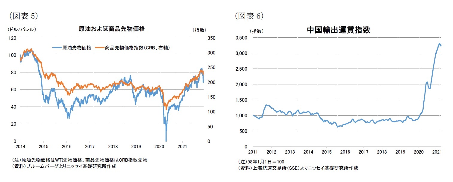 （図表5）原油およぼ商品先物価格/（図表6）中国輸出運賃指数