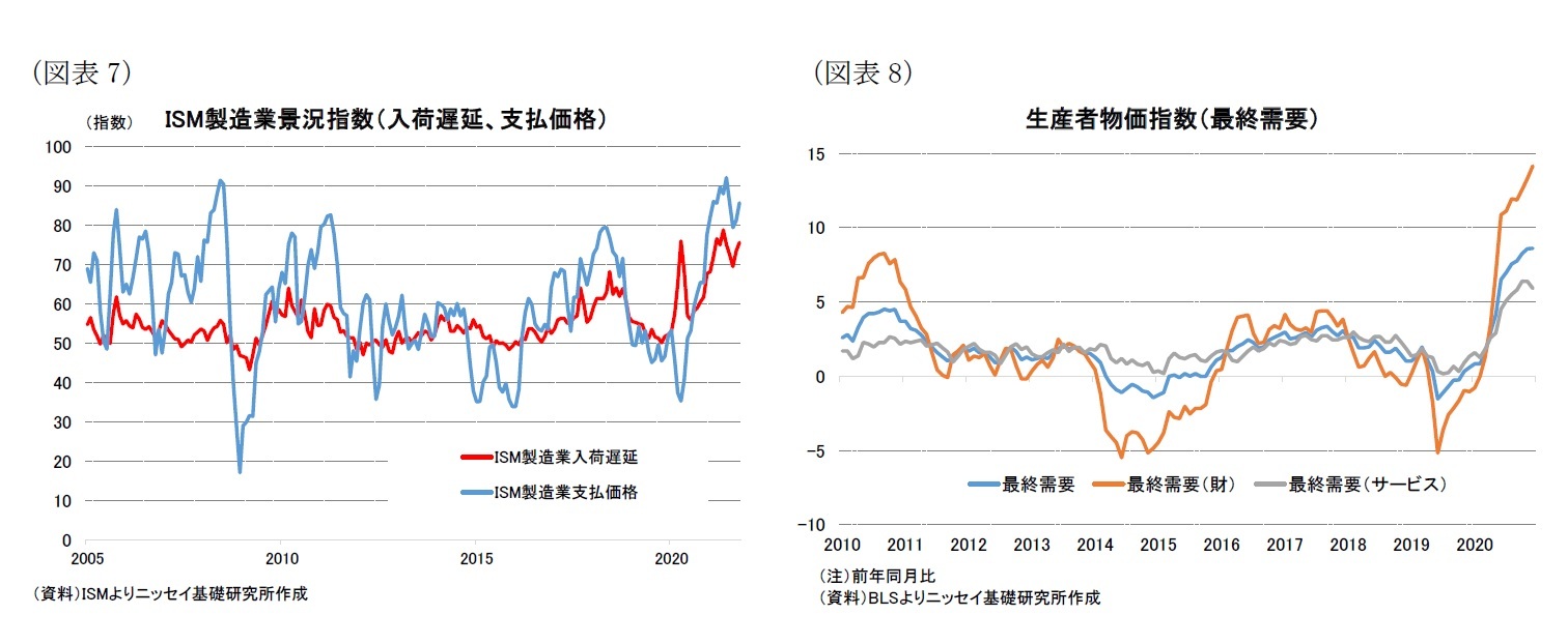 (図表7)SM製造業景況指数(入荷遅延、支払価格)/(図表8)生産者物価指数(最終需要)