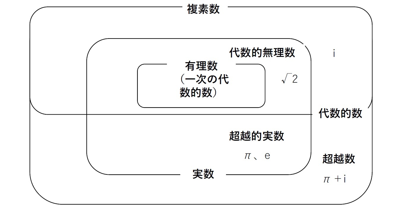 無理数について その1 無理数同士や有理数との四則演算結果はどうなっているのだろう Pとeの和 積は無理数なのか ニッセイ基礎研究所 無理数について その1 無理数同士や有理数との四則演算結果はどうなっているのだろう Pとeの和 積は無理数なのか ニッセイ基礎研究所