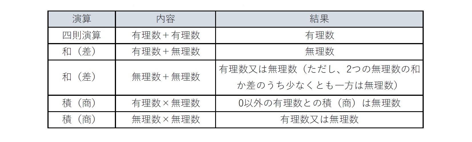 無理数について その１ 無理数同士や有理数との四則演算結果はどうなっているのだろう Pとeの和 積は無理数なのか ニッセイ基礎研究所