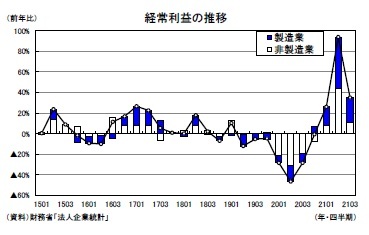 経常利益の推移