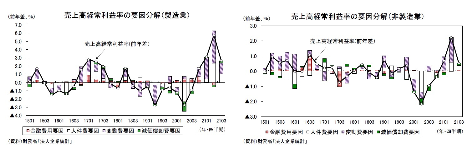 売上高経常利益率の要因分解（製造業）/売上高経常利益率の要因分解（非製造業）