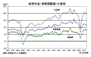 経常利益(季節調整値)の推移