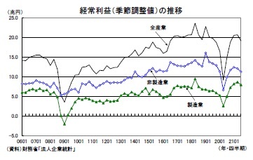 経常利益（季節調整値）の推移