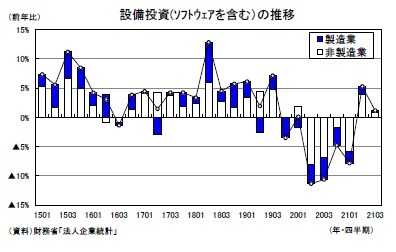 設備投資(ｿﾌﾄｳｪｱを含む）の推移