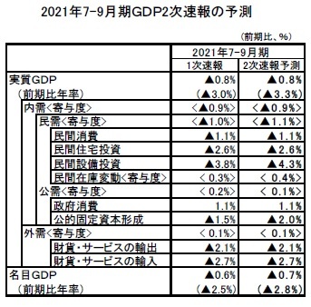 2021年7-9月期GDP2次速報の予測