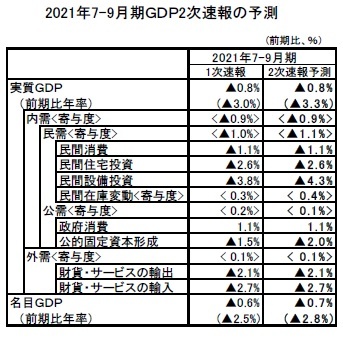 2021年7-9月期ＧＤＰ2次速報の予測