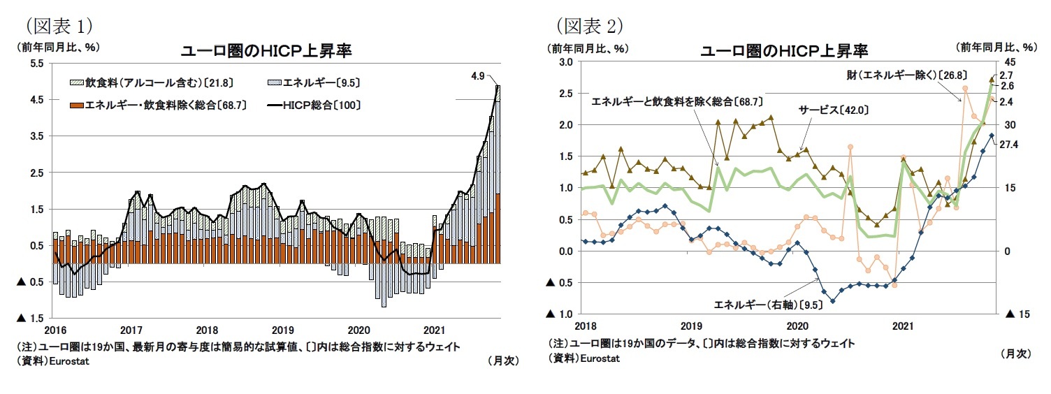 （図表1）ユーロ圏のＨＩＣＰ上昇率/（図表2）ユーロ圏のＨＩＣＰ上昇率
