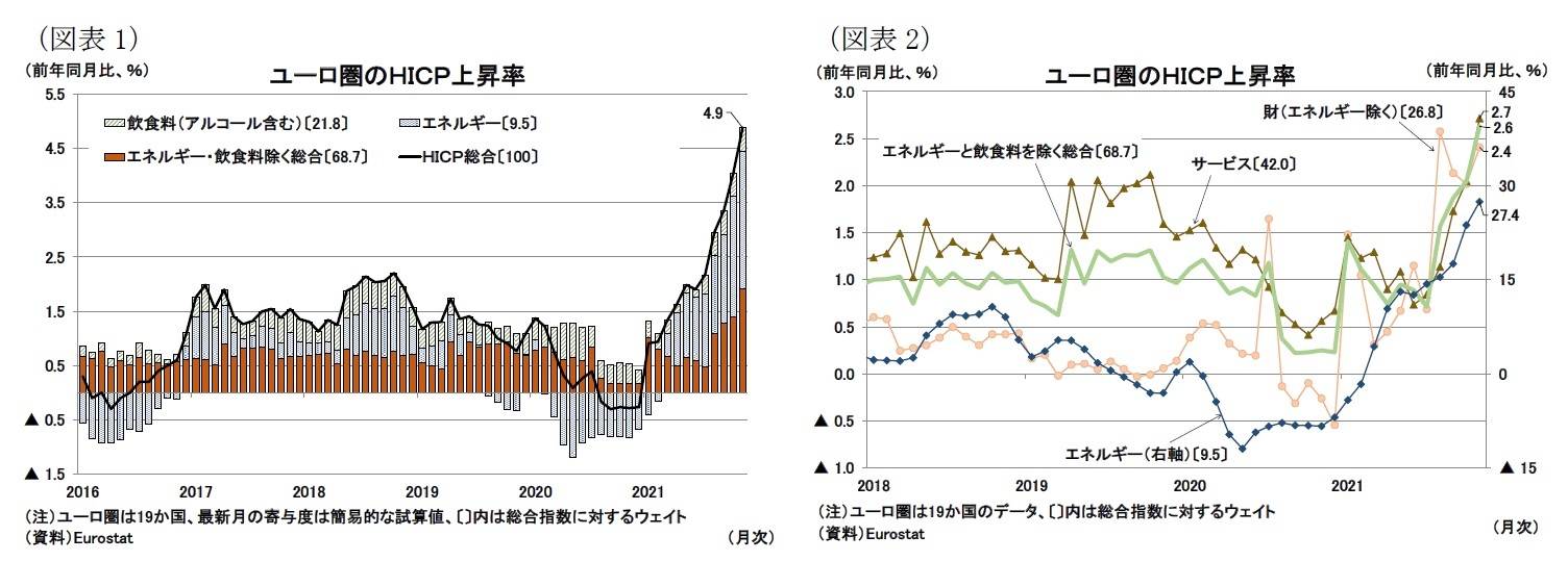 (図表1)ユーロ圏のHICP上昇率/(図表2)ユーロ圏のHICP上昇率