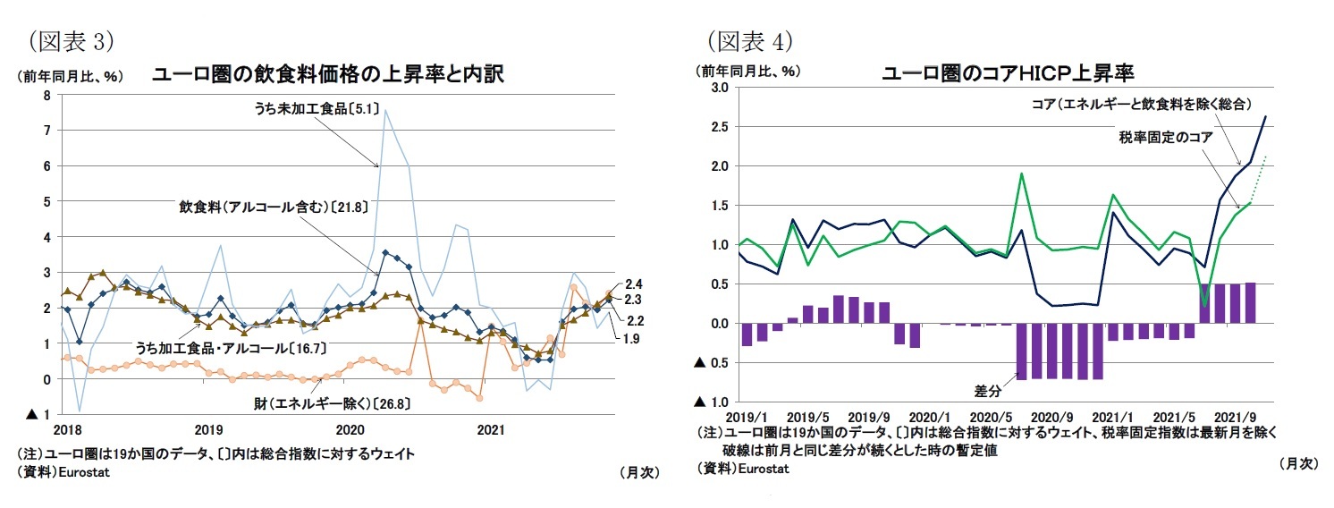 (図表3)ユーロ圏の飲食料価格の上昇率と内訳/(図表4)ユーロ圏のコアHICP上昇率
