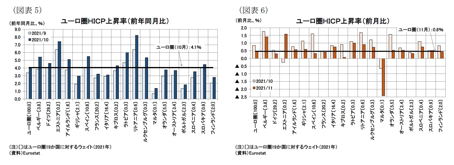 (図表5)ユーロ圏HICP上昇率(前年同月比)/(図表6)ユーロ圏HICP上昇率(前月比)