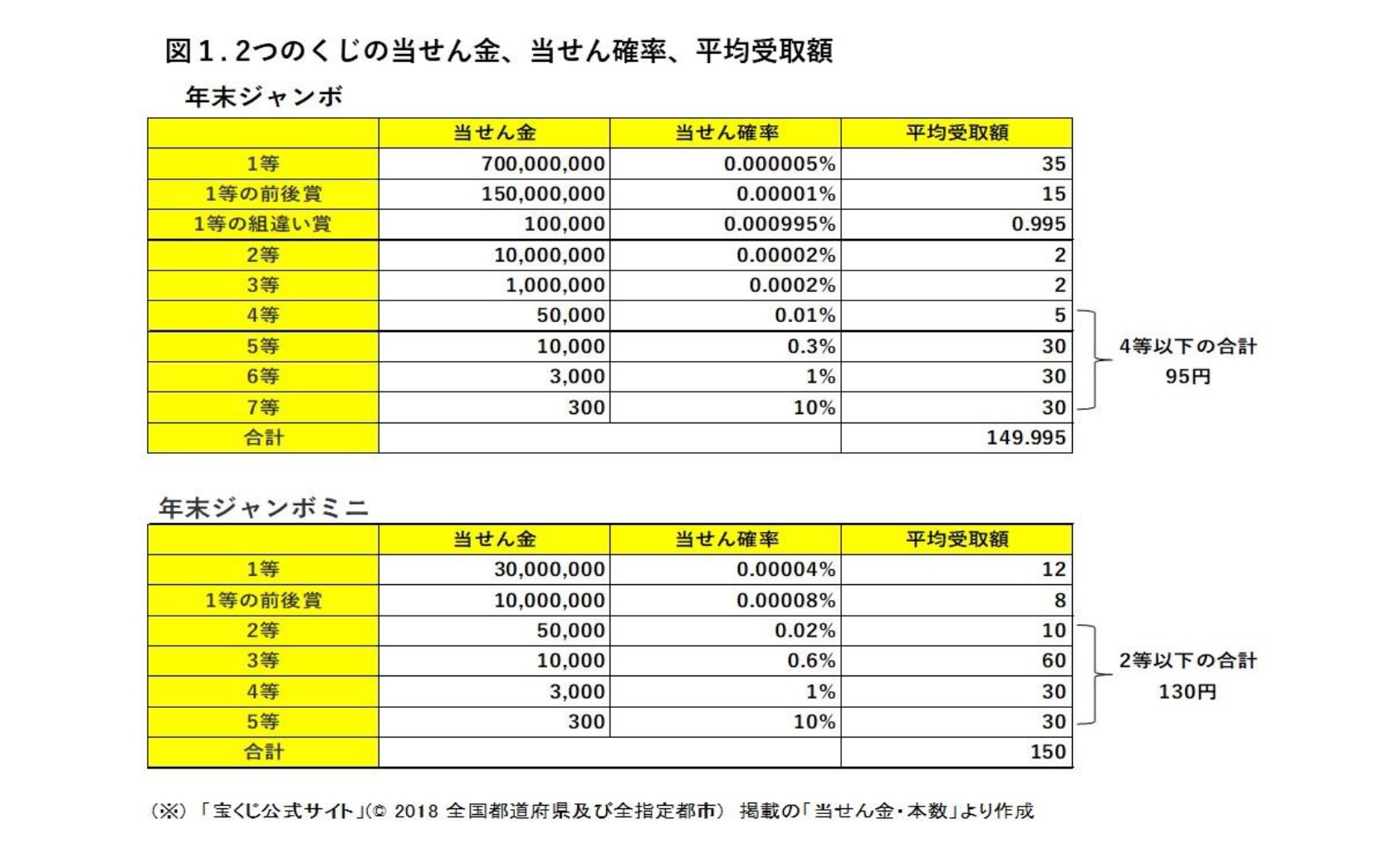 図1.2つのくじの当せん金、当せん確率、平均受取額