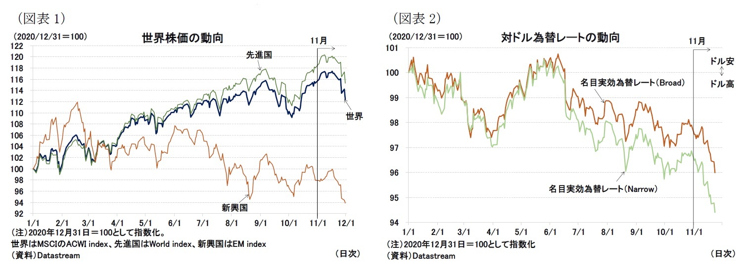 （図表1）世界株価の動向/（図表2）対ドル為替レートの動向