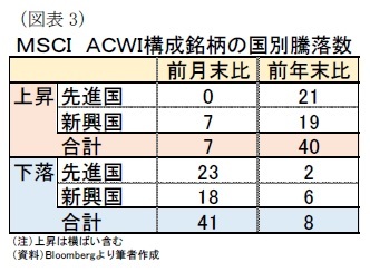 （図表3）ＭＳＣＩ　ＡＣＷＩ構成銘柄の国別騰落数