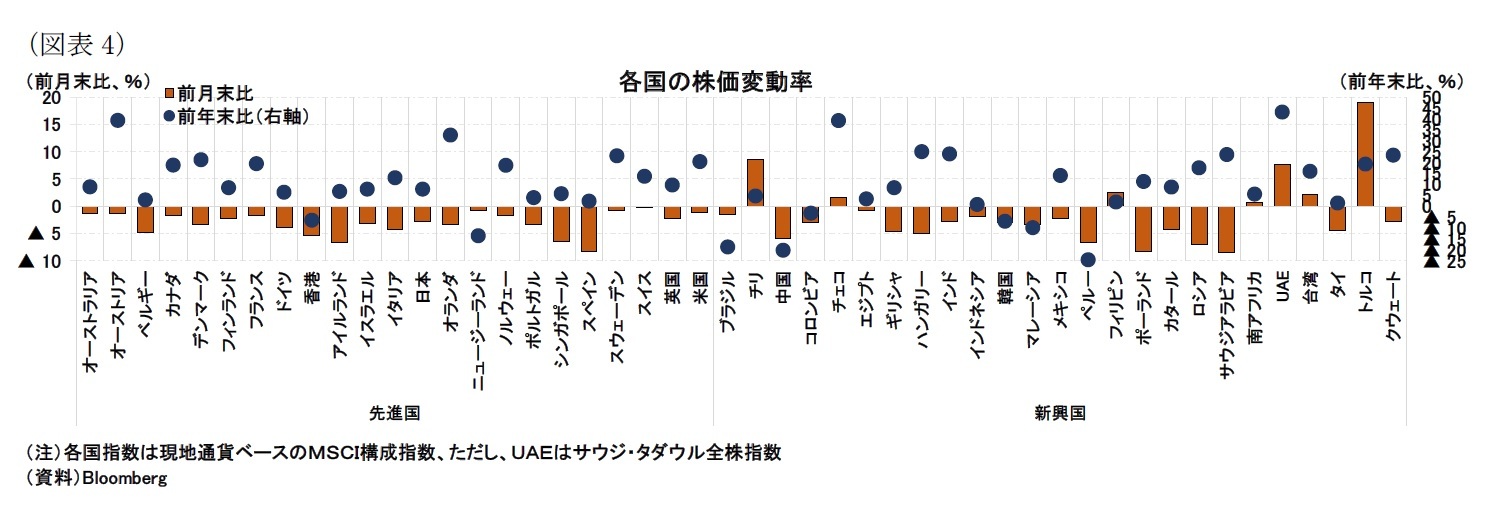 （図表4）各国の株価変動率