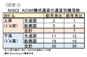 （図表5）ＭＳＣＩ　ＡＣＷＩ構成通貨の通貨別騰落数