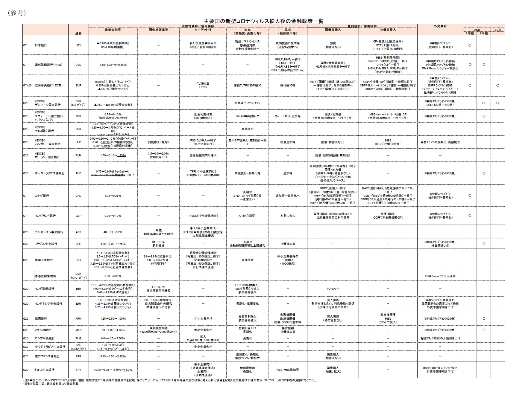 （参考）主要国の新型コロナウィルス拡大後の金融政策一覧