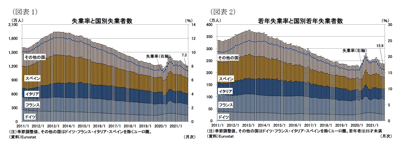 (図表1)失業率と国別失業者数/(図表2)若年失業率と国別若年失業者数