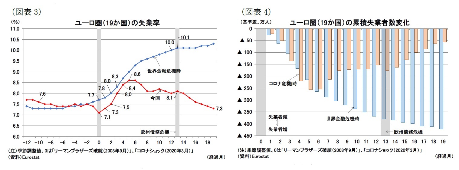 （図表3）ユーロ圏（19か国）の失業率/（図表4）ユーロ圏（19か国）の累積失業者数変化