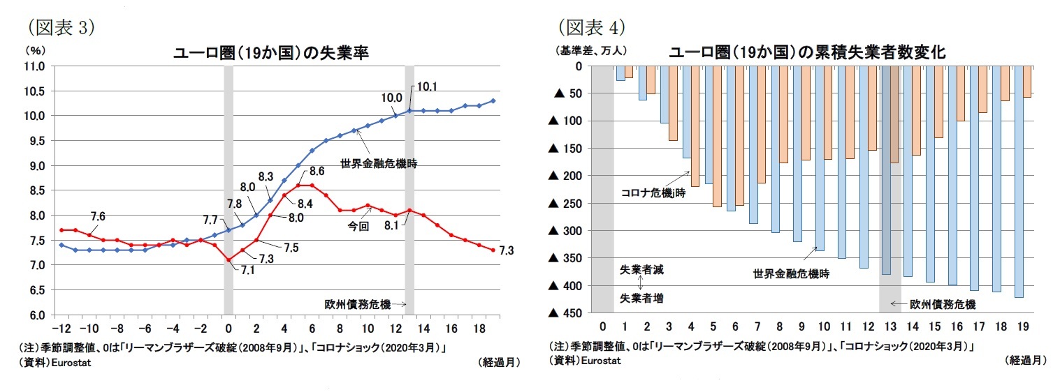 (図表3)ユーロ圏(19か国)の失業率/(図表4)ユーロ圏(19か国)の累積失業者数変化