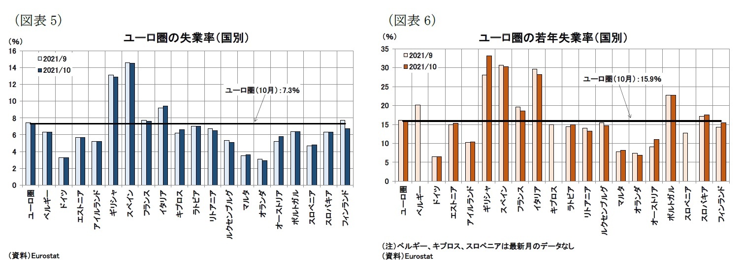 (図表5)ユーロ圏の失業率(国別)/(図表6)ユーロ圏の若年失業率(国別)