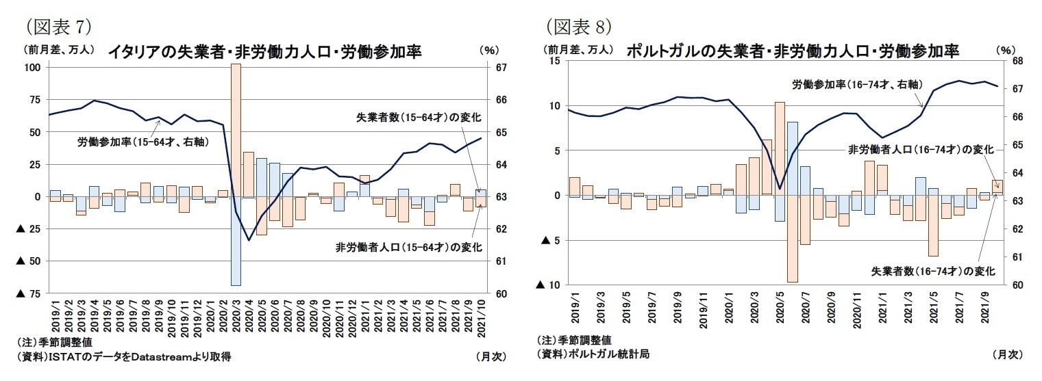 ユーロ圏失業率 21年10月 失業率は6か月連続で低下 7 3 に ニッセイ基礎研究所