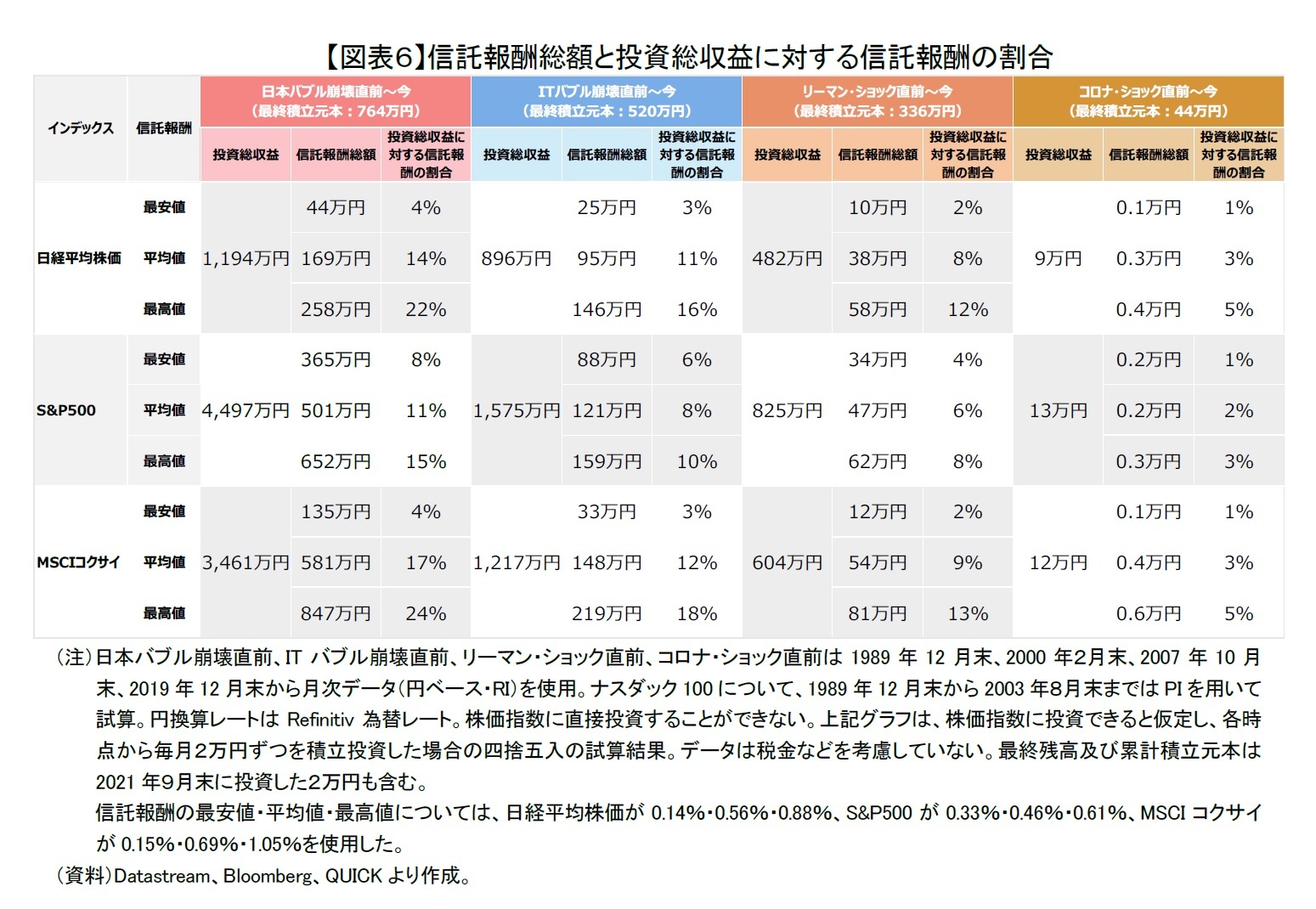 【図表６】信託報酬総額と投資総収益に対する信託報酬の割合