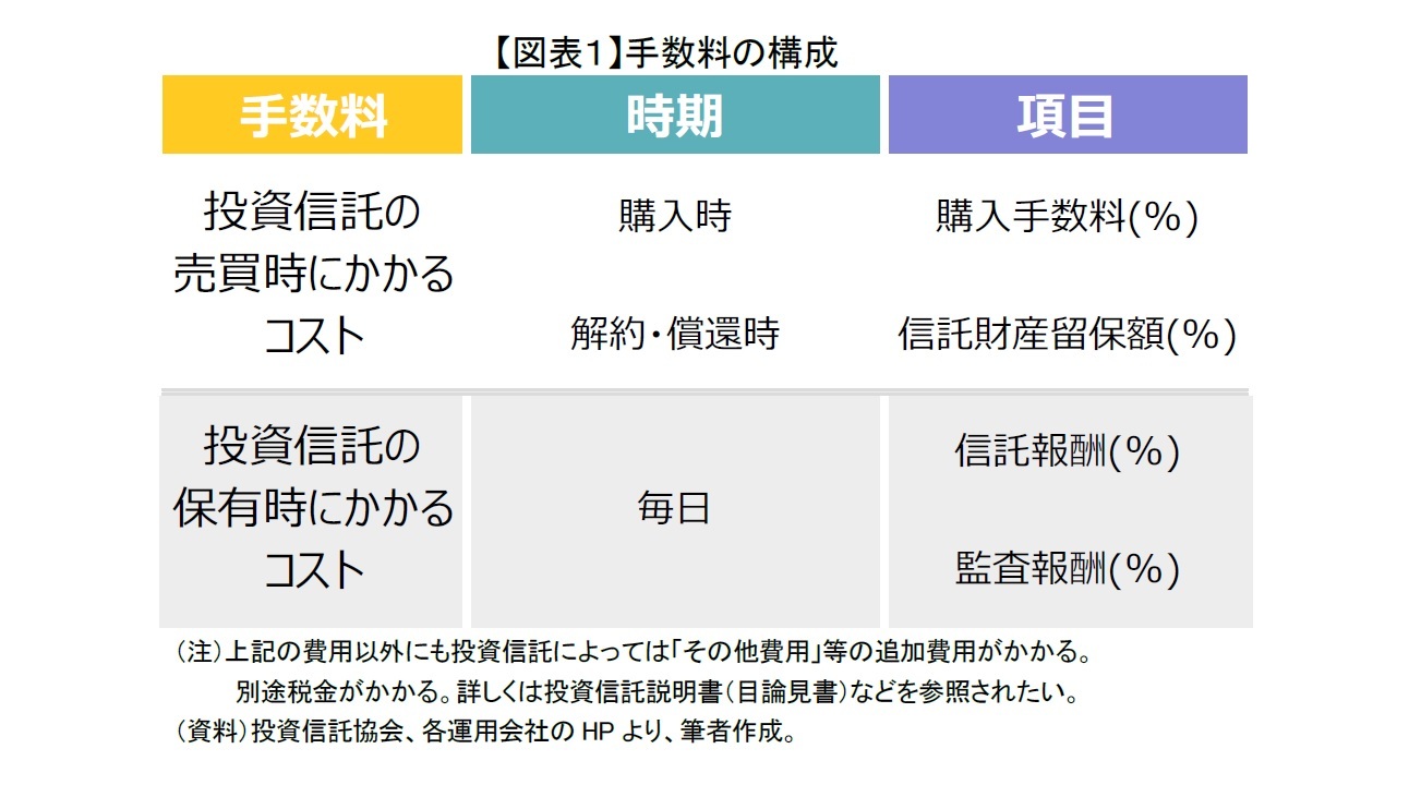 【図表１】手数料の構成