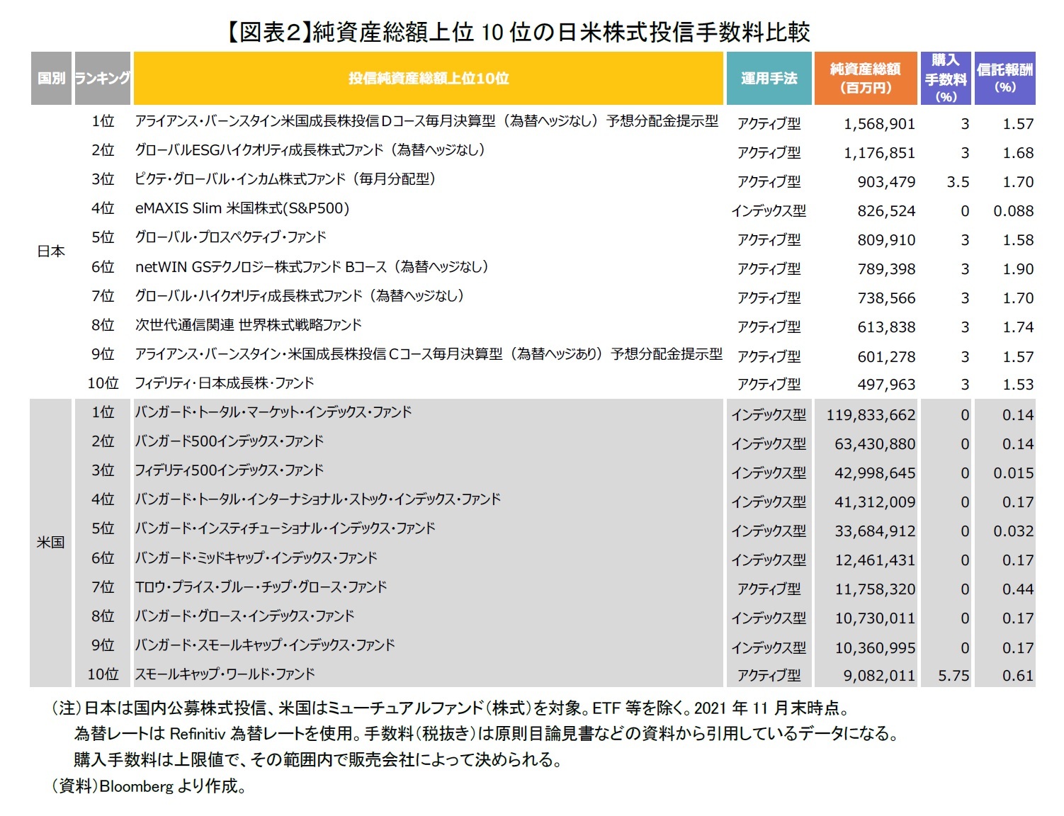 【図表２】純資産総額上位10位の日米株式投信手数料比較