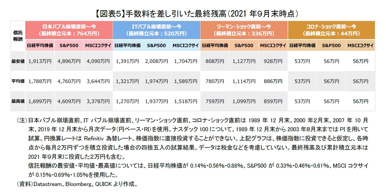 【図表５】手数料を差し引いた最終残高（2021年９月末時点）